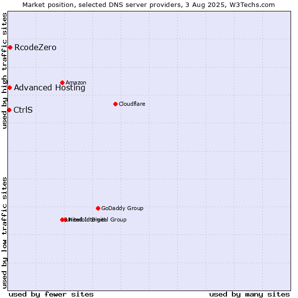 Market position of RcodeZero vs. Advanced Hosting vs. CtrlS