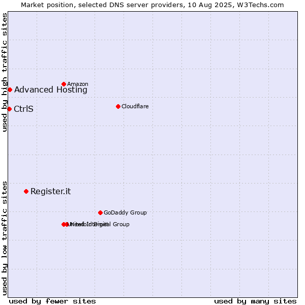 Market position of Register.it vs. Advanced Hosting vs. CtrlS