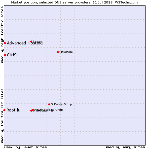 Market position of Advanced Hosting vs. CtrlS vs. Root.lu