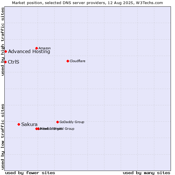 Market position of Sakura vs. Advanced Hosting vs. CtrlS