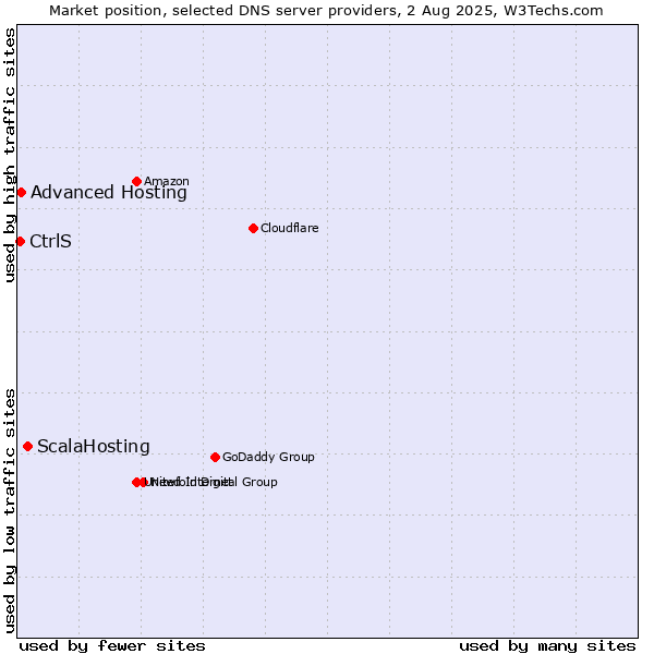 Market position of ScalaHosting vs. Advanced Hosting vs. CtrlS