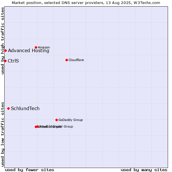 Market position of SchlundTech vs. Advanced Hosting vs. CtrlS