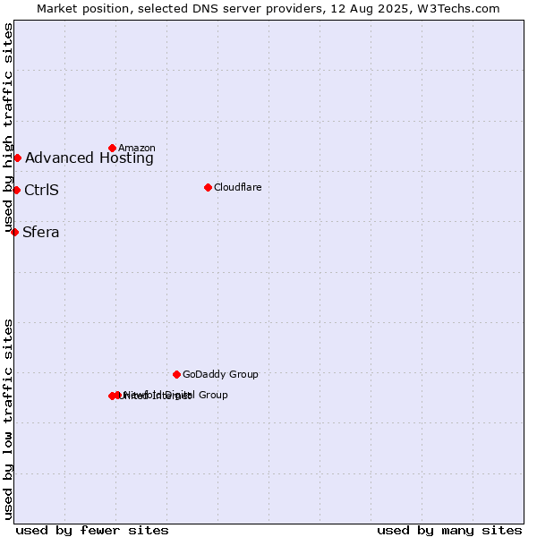 Market position of Advanced Hosting vs. CtrlS vs. Sfera