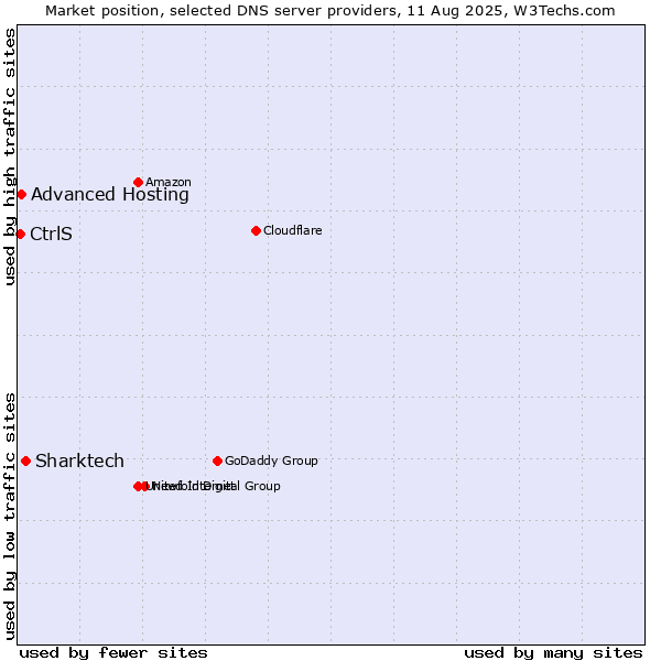 Market position of Sharktech vs. Advanced Hosting vs. CtrlS