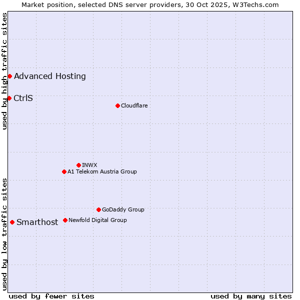 Market position of Smarthost vs. Advanced Hosting vs. CtrlS