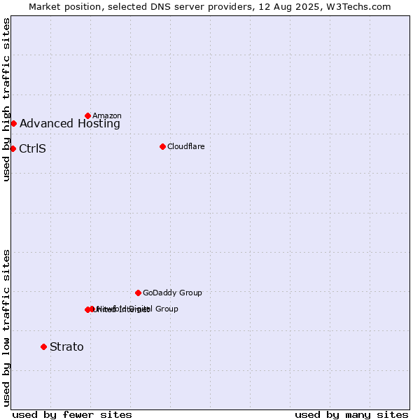 Market position of Strato vs. Advanced Hosting vs. CtrlS