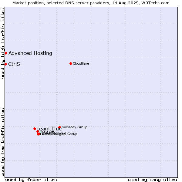 Market position of team.blue vs. Advanced Hosting vs. CtrlS