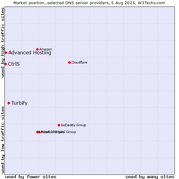 Market position of Turbify vs. Advanced Hosting vs. CtrlS
