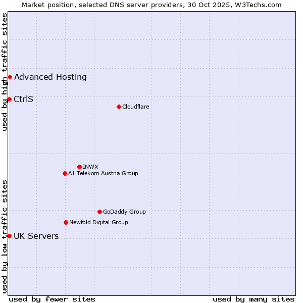 Market position of Advanced Hosting vs. UK Servers vs. CtrlS