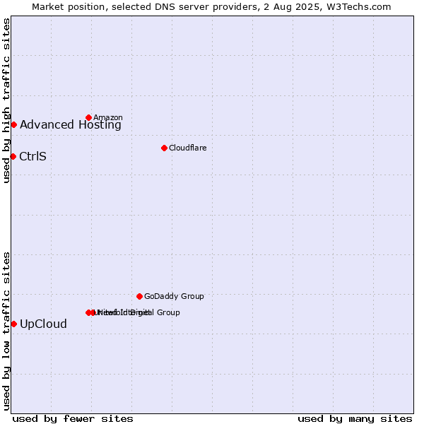 Market position of UpCloud vs. Advanced Hosting vs. CtrlS