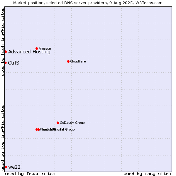 Market position of Advanced Hosting vs. we22 vs. CtrlS