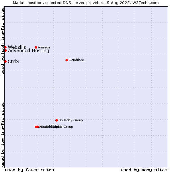 Market position of Advanced Hosting vs. CtrlS vs. Webzilla