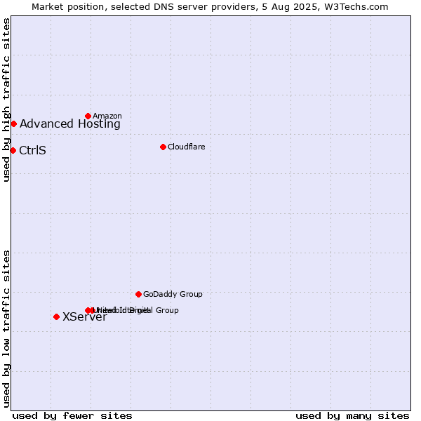 Market position of XServer vs. Advanced Hosting vs. CtrlS