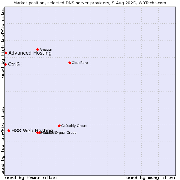 Market position of H88 Web Hosting vs. Advanced Hosting vs. CtrlS