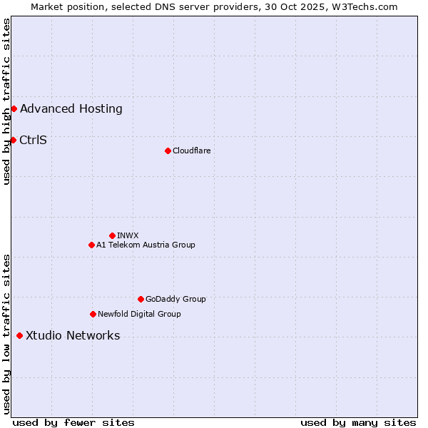 Market position of Xtudio Networks vs. Advanced Hosting vs. CtrlS