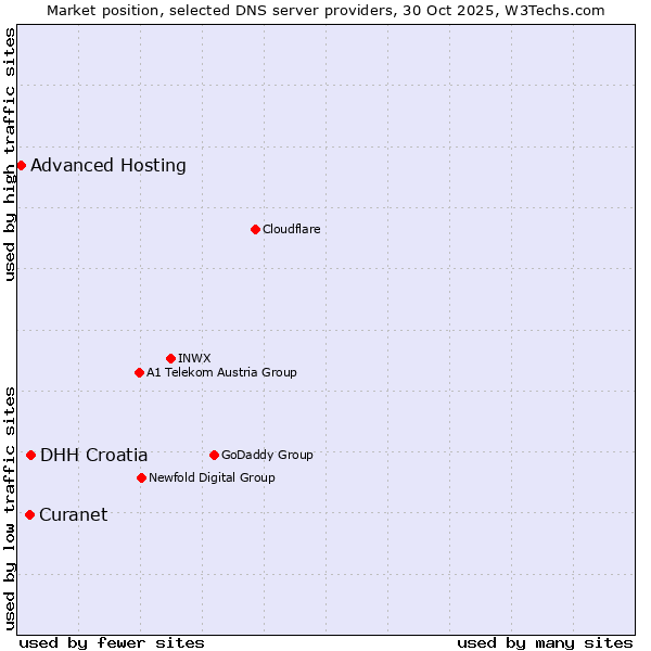 Market position of DHH Croatia vs. Curanet vs. Advanced Hosting