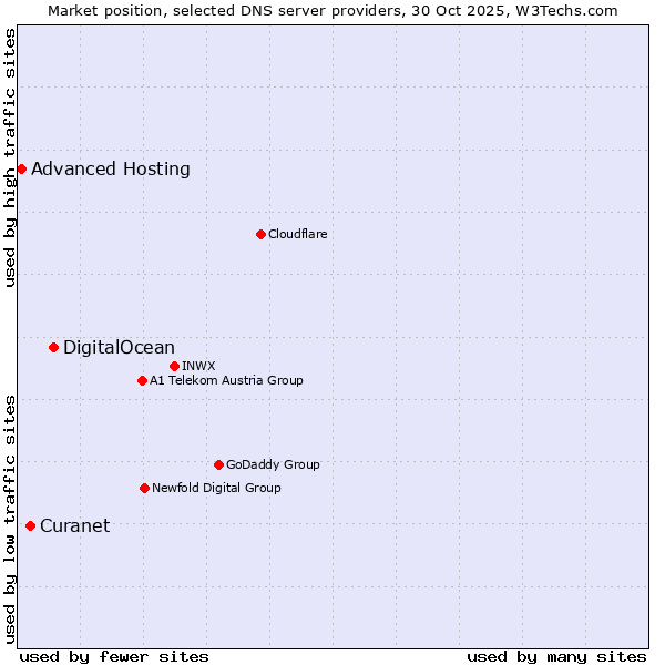 Market position of DigitalOcean vs. Curanet vs. Advanced Hosting
