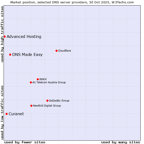 Market position of DNS Made Easy vs. Curanet vs. Advanced Hosting