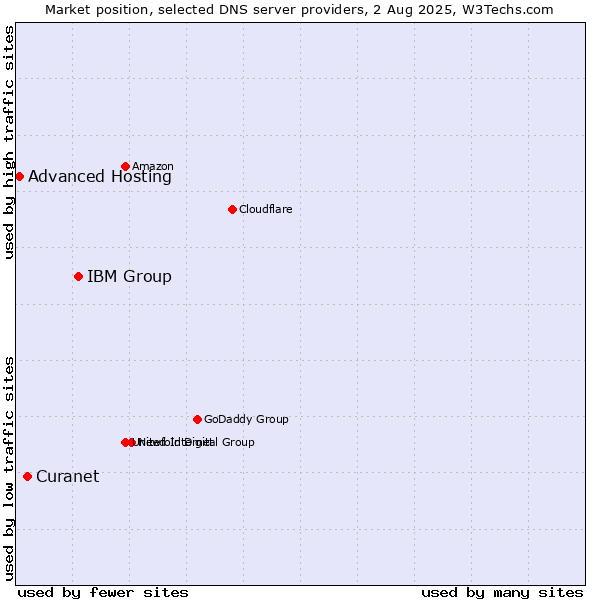Market position of IBM Group vs. Curanet vs. Advanced Hosting