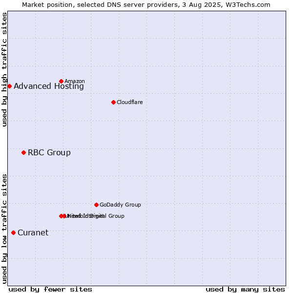Market position of RBC Group vs. Curanet vs. Advanced Hosting
