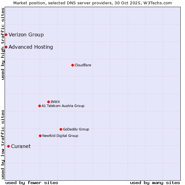 Market position of Curanet vs. Verizon Group vs. Advanced Hosting