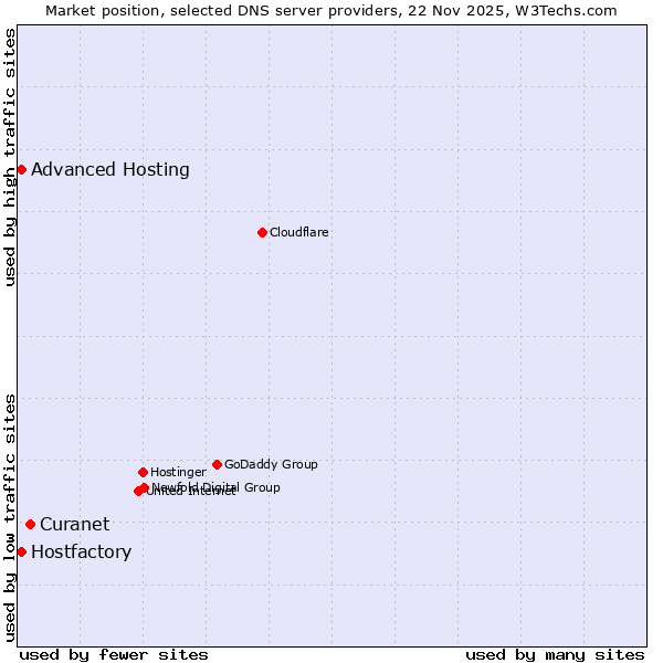 Market position of Curanet vs. Hostfactory vs. Advanced Hosting