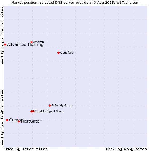 Market position of HostGator vs. Curanet vs. Advanced Hosting
