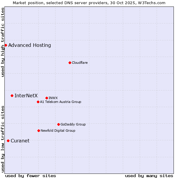 Market position of InterNetX vs. Curanet vs. Advanced Hosting