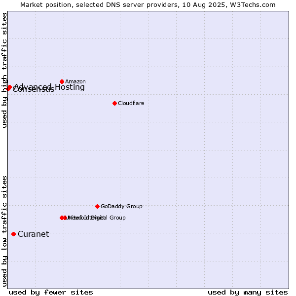Market position of Curanet vs. Advanced Hosting vs. Consensus