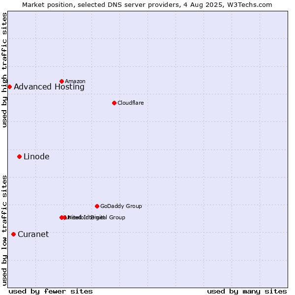Market position of Linode vs. Curanet vs. Advanced Hosting
