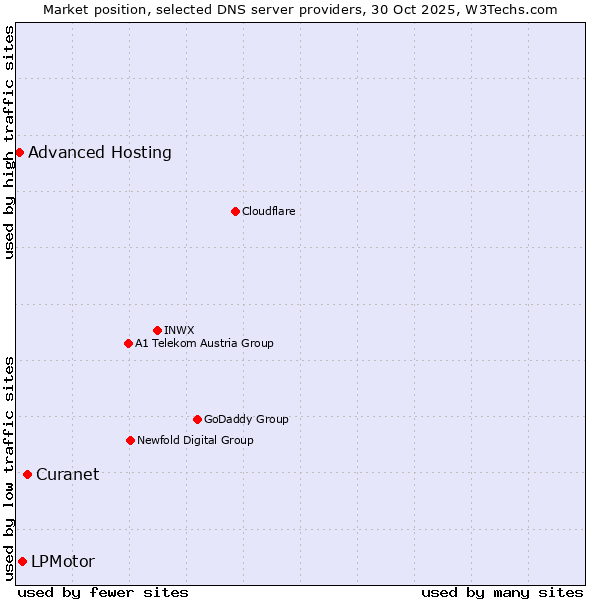 Market position of Curanet vs. LPMotor vs. Advanced Hosting