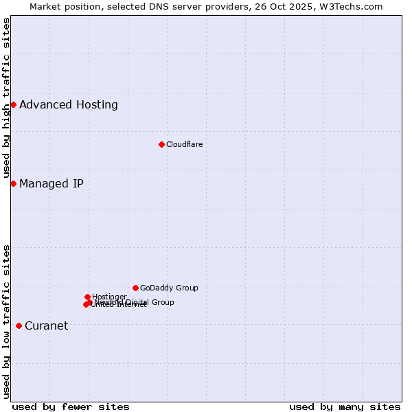 Market position of Curanet vs. Managed IP vs. Advanced Hosting