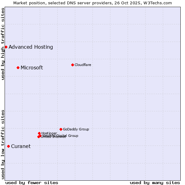 Market position of Microsoft vs. Curanet vs. Advanced Hosting