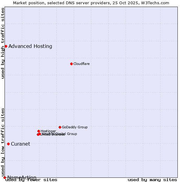 Market position of Curanet vs. Advanced Hosting vs. NameAction