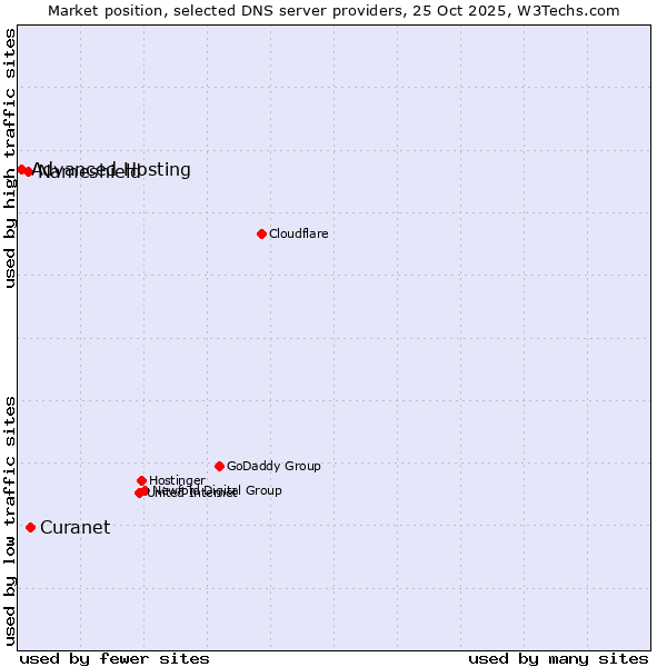 Market position of Curanet vs. Nameshield vs. Advanced Hosting