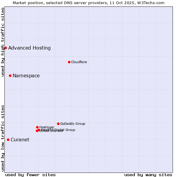 Market position of Namespace vs. Curanet vs. Advanced Hosting