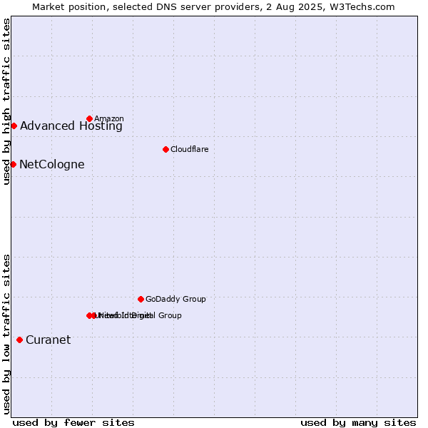 Market position of Curanet vs. Advanced Hosting vs. NetCologne