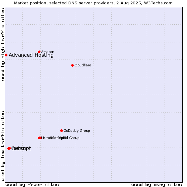 Market position of netcup vs. Curanet vs. Advanced Hosting