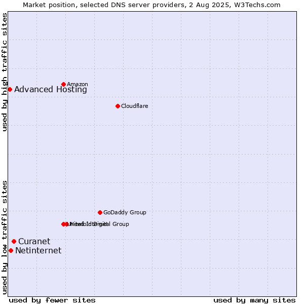 Market position of Curanet vs. Netinternet vs. Advanced Hosting