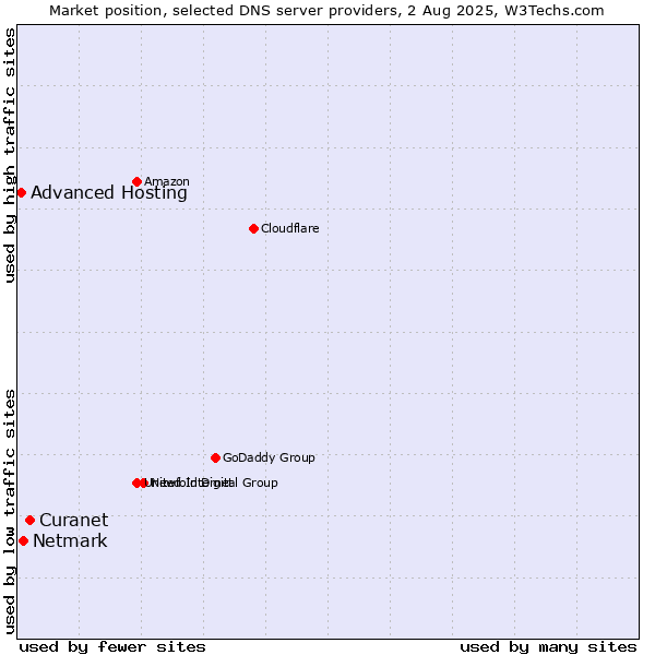Market position of Curanet vs. Netmark vs. Advanced Hosting