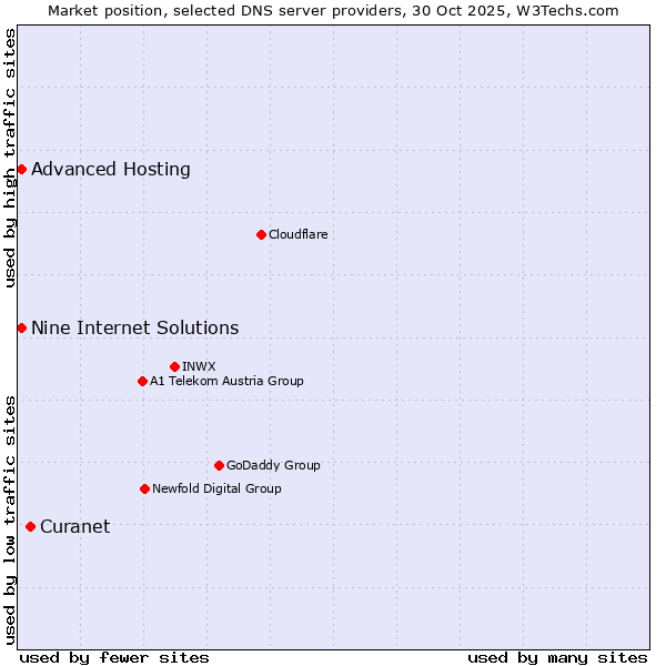 Market position of Curanet vs. Nine Internet Solutions vs. Advanced Hosting