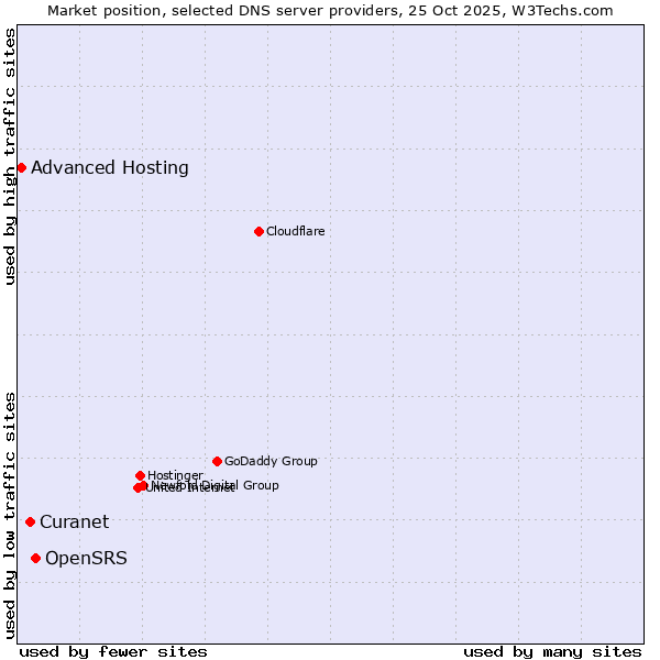 Market position of OpenSRS vs. Curanet vs. Advanced Hosting