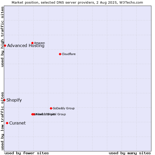 Market position of Curanet vs. Advanced Hosting vs. Shopify