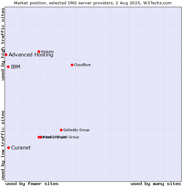 Market position of Curanet vs. IBM vs. Advanced Hosting