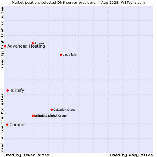 Market position of Turbify vs. Curanet vs. Advanced Hosting