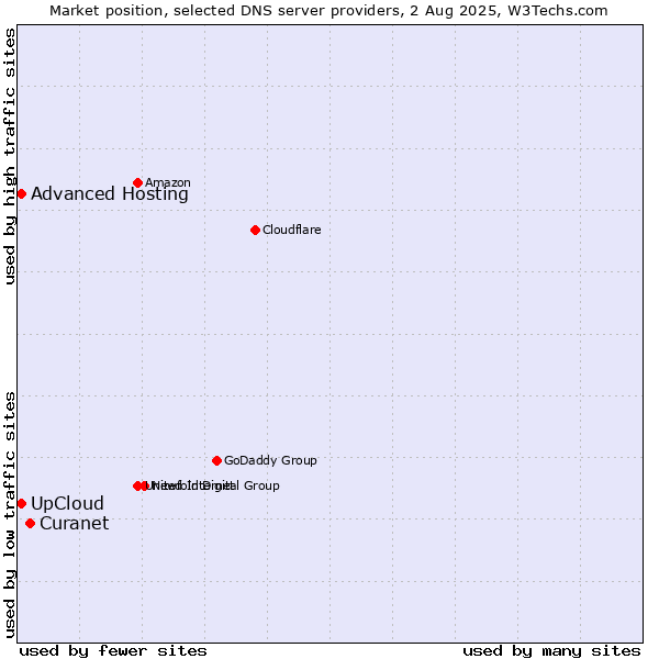 Market position of Curanet vs. Advanced Hosting vs. UpCloud