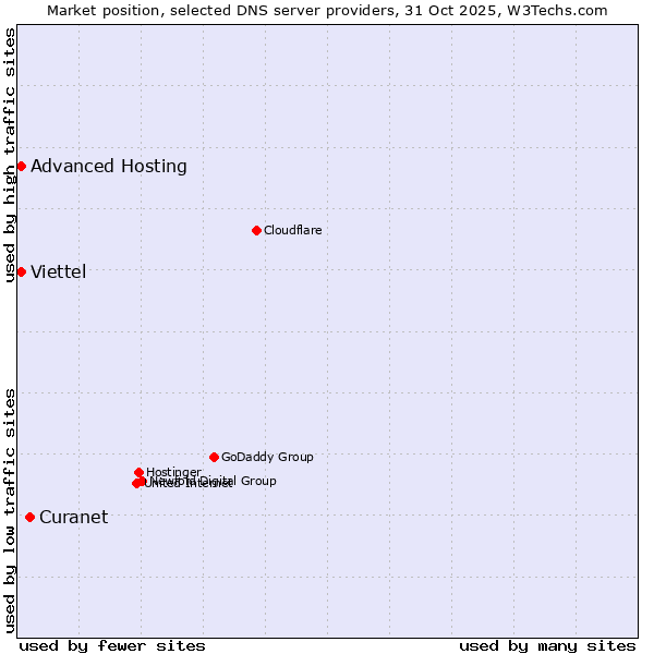 Market position of Curanet vs. Viettel vs. Advanced Hosting