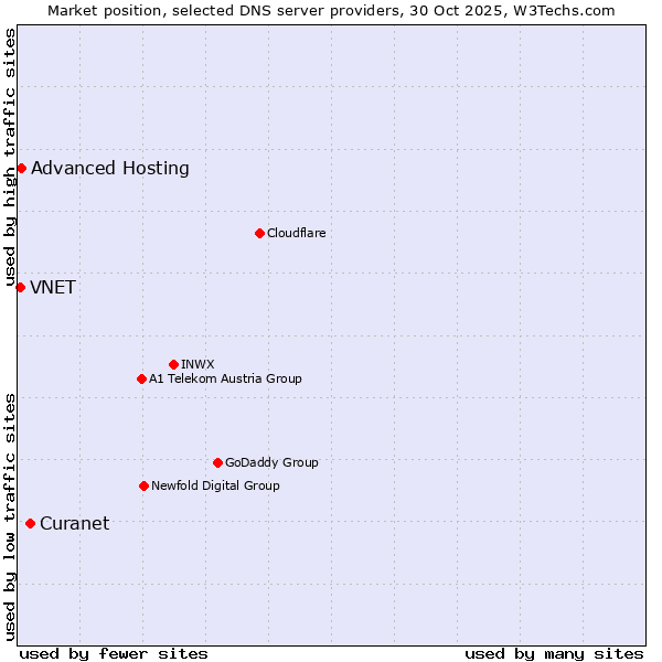 Market position of Curanet vs. Advanced Hosting vs. VNET