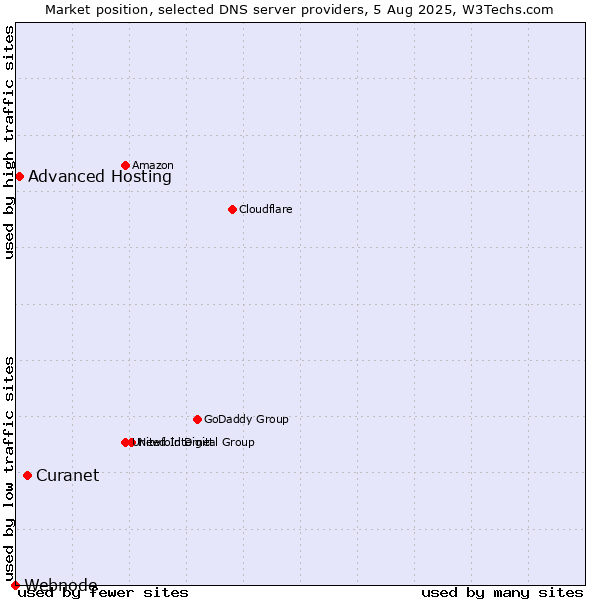 Market position of Curanet vs. Advanced Hosting vs. Webnode