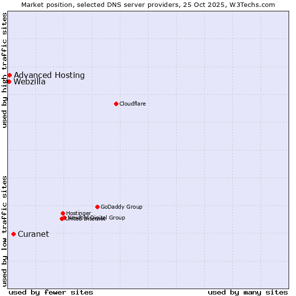 Market position of Curanet vs. Advanced Hosting vs. Webzilla